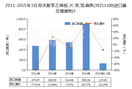 2011-2015年3月泡沫聚苯乙烯板,片,帶,箔,扁條(39211100)進口量及增速統(tǒng)計
